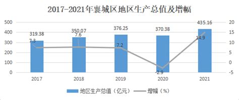 (湖北省)襄阳市2021年国民经济和社会发展统计公报-红黑统计公报库