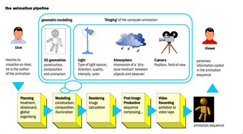 Computer Animation Process 的图像结果