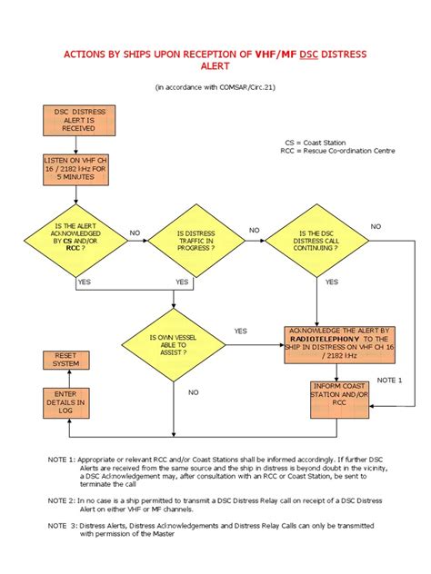 Image result for Distress Alert