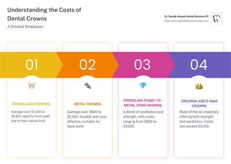 What's the Average Cost of a Crown? Know Before You Go - Dr. Sameh Aknouk Dental Services PC