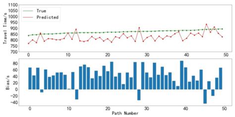 Spatiotemporal Features—Extracted Travel Time Prediction Leveraging ...