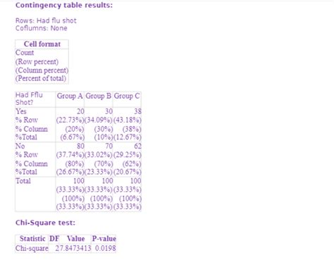 Image result for StatCrunch Contingency Table