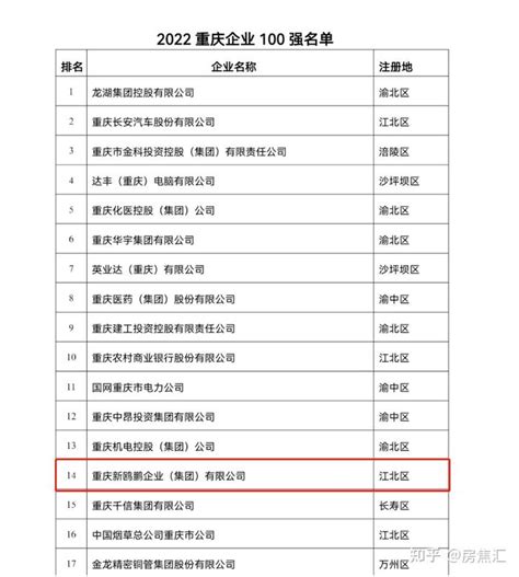 2022重庆企业100强揭晓丨新鸥鹏集团入围第14位 - 知乎