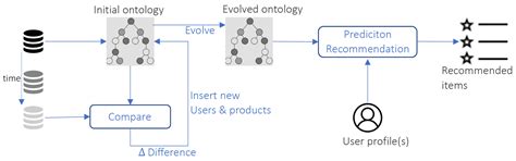 Improving Recommendations for Online Retail Markets Based on Ontology ...