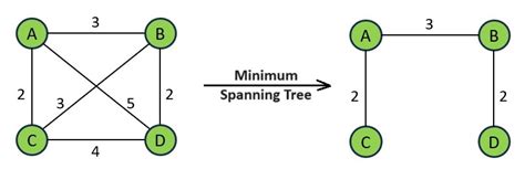 Image result for Minimum Spanning Tree in Python