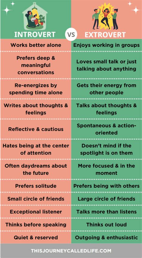 Image result for Introvert vs Extrovert Differences