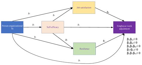 Mediating Effects of Self-Efficacy, Resilience and Job Satisfaction on ...