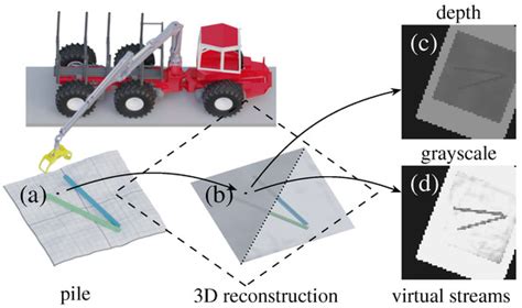 Multi-Log Grasping Using Reinforcement Learning and Virtual Visual Servoing