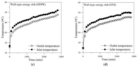 Field Experiments to Evaluate Thermal Performance of Energy Slabs with ...