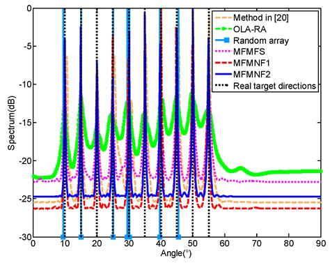 Multi-Frequency Based Direction-of-Arrival Estimation for 2q-Level ...