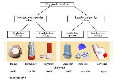 Image result for Dry Powder Inhaler Technique