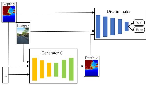 Conditional Generative Adversarial Network for Monocular Image Depth ...