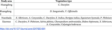 Image result for Vegetative Area. Examples