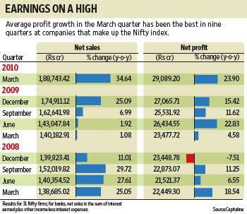 Profit growth peaks, results may not lift markets