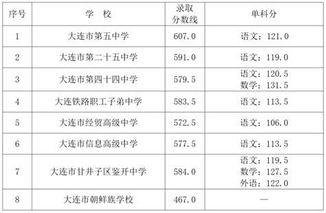 大连市教育局重要提示！_参考_考试_考生