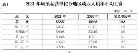 2018年宁夏城镇私营单位就业人员年平均工资40586元_宁夏回族自治区发展和改革委员会