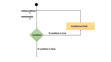 Image result for Example of While Loop