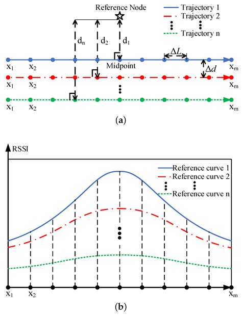 A Mobile Anchor Node Assisted RSSI Localization Scheme in Underwater ...