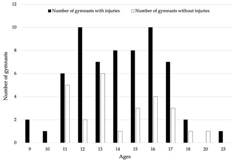 Injuries in French High-Level and National-Level Women Artistic ...