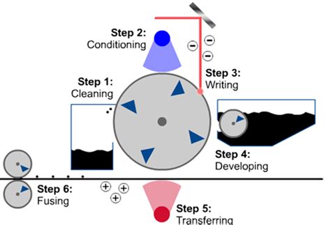 Image result for Procedure of Printer Machine