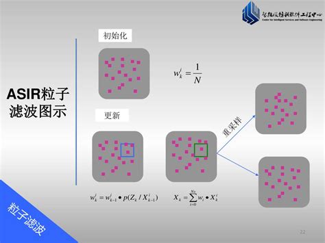 Tracking Particle Filters 的图像结果