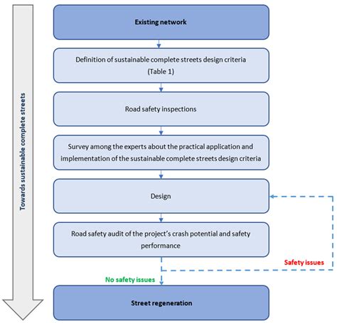 Sustainable Complete Streets Design Criteria and Case Study in Naples ...