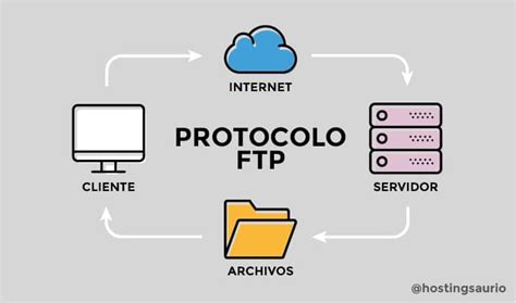 Image result for Protocolo FTP