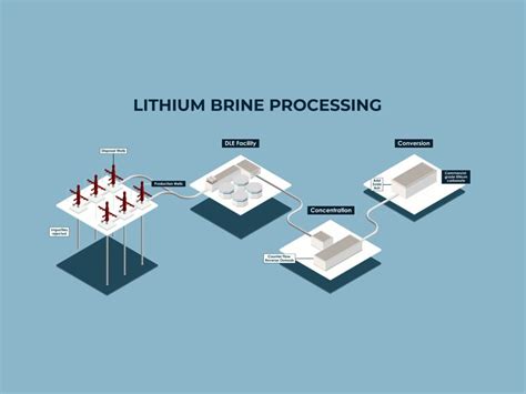 Image result for Extracting Lithium
