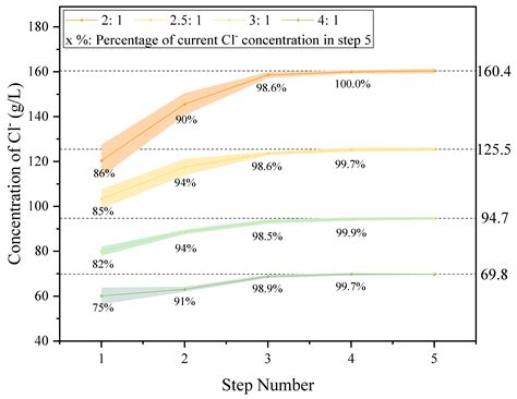 Study on Three-Stage Counter-Current Water Washing Desalination ...