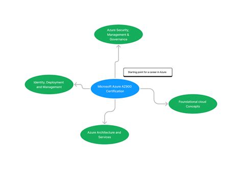 Image result for Azure Certification RoadMap