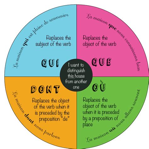 Les pronoms relatifs simples / Simple relative pronoun – La grammaire ...