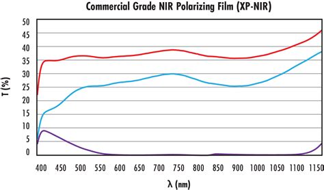 200mm x 200mm XP-NIR Commercial Grade NIR Polarizing Film