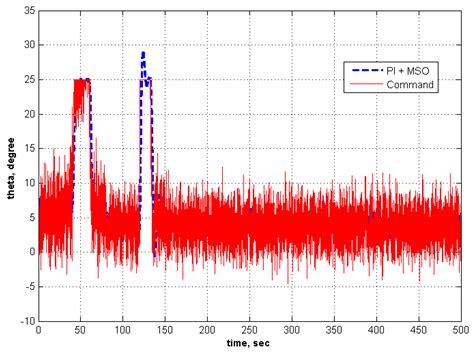 Turbulence Effects on Modified State Observer-Based Adaptive Control ...