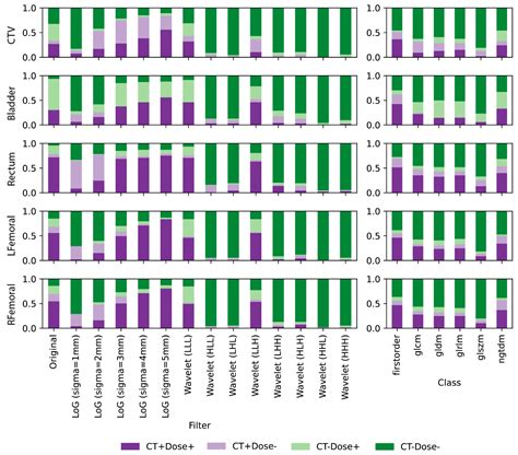 Comparative Analysis of Repeatability in CT Radiomics and Dosiomics ...