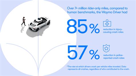 Image result for Waymo Self-Driving