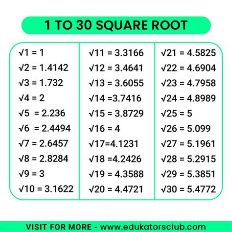 Square Root 1 to 30 [Download PDF]