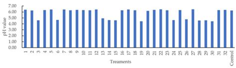 Evaluation of pH in Sausages Stuffed in a Modified Casing with Orange ...