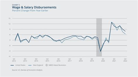 Q4 2022: Snapshot of the New England Economy through January 4, 2023 ...