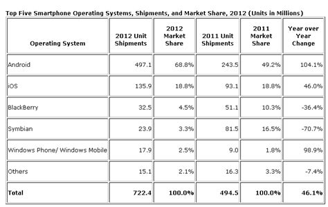 Image result for Phone Operating System Usage Comparison Chart