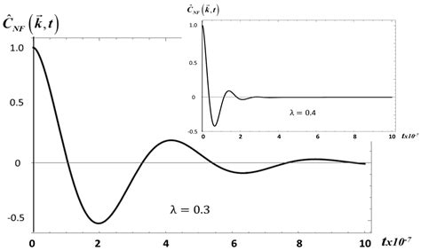 Fractional Time Fluctuations in Viscoelasticity: A Comparative Study of ...