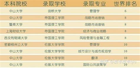 【留学申请必看】深圳留学机构推荐-硕士留学中介排名 - 哔哩哔哩