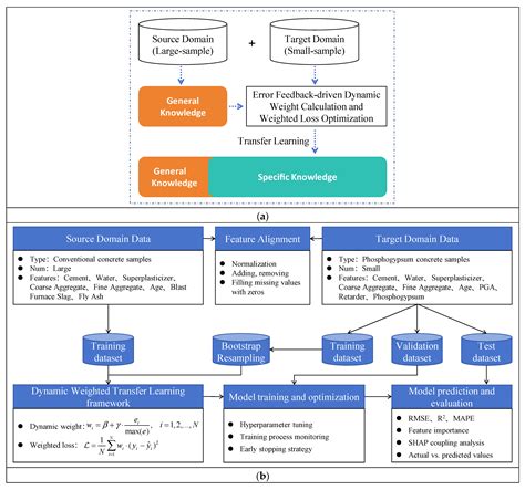 Strength Prediction Method for Phosphogypsum Concrete Based on Dynamic ...