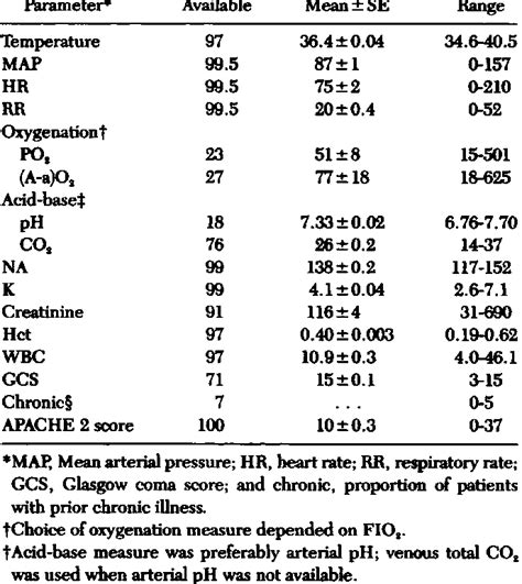 Bildergebnis für apache ii score table