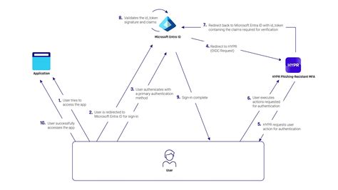 Image result for Entra ID External Authentication Methods