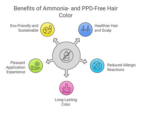 Ammonia and PPD-Free Hair Colors for Healthier Hair