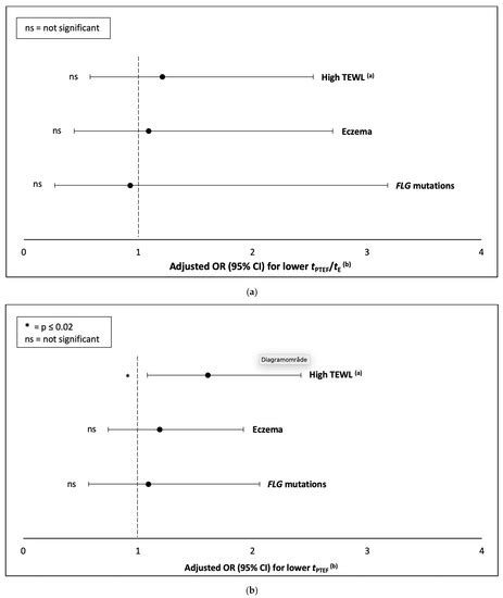 Children | Special Issue : Lung Function, Respiratory and Asthma ...