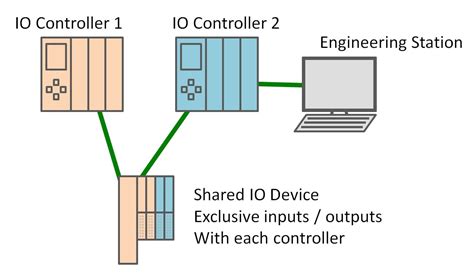Image result for How Does Profinet Work
