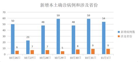 昨日新增本土确诊54例，哈尔滨65463人被调为黄码_医学界-助力医生临床决策和职业成长