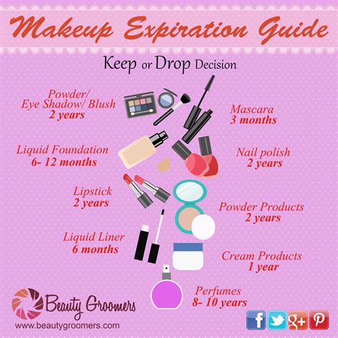 Makeup Expiration Guide