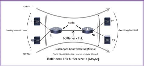 Image result for Custom Congestion Control Algorithms